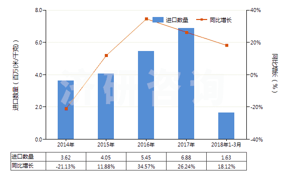 2014-2018年3月中國(guó)聚酯變形長(zhǎng)絲≥85%色織布(HS54075300)進(jìn)口量及增速統(tǒng)計(jì) 2014-2018年3月中國(guó)聚酯變形長(zhǎng)絲≥85%色織布(HS54075300)進(jìn)口量及增速統(tǒng)計(jì)